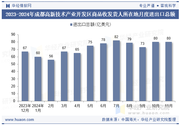 2023-2024年成都高新技术产业开发区商品收发货人所在地月度进出口总额