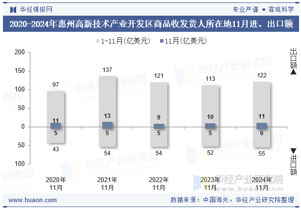 2020-2024年惠州高新技术产业开发区商品收发货人所在地11月进、出口额