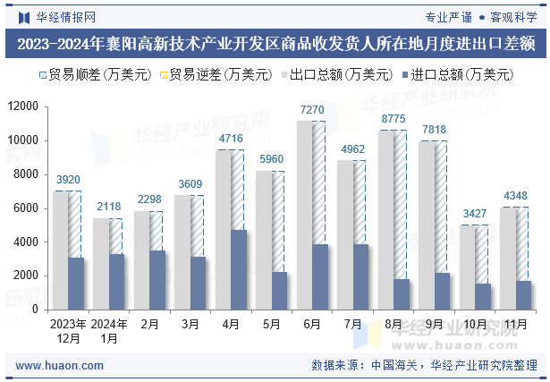 2023-2024年襄阳高新技术产业开发区商品收发货人所在地月度进出口差额