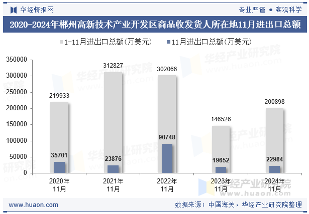 2020-2024年郴州高新技术产业开发区商品收发货人所在地11月进出口总额