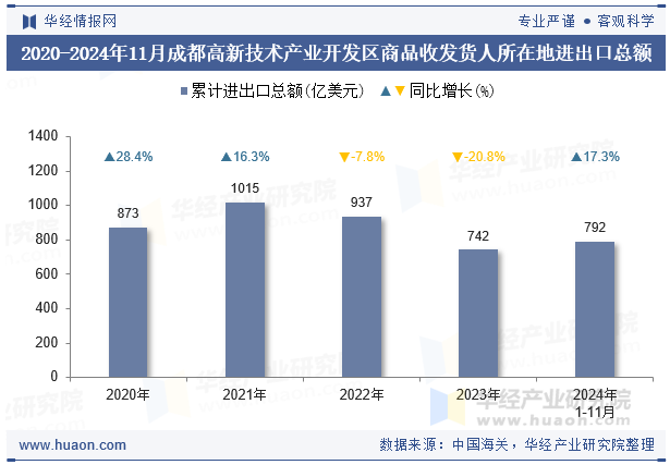 2020-2024年11月成都高新技术产业开发区商品收发货人所在地进出口总额