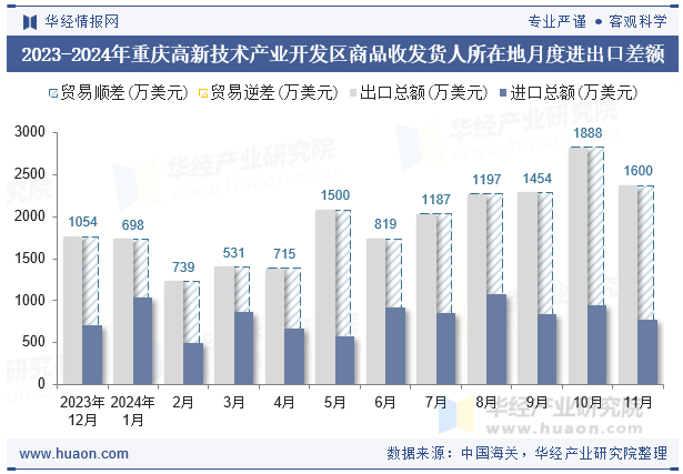 2023-2024年重庆高新技术产业开发区商品收发货人所在地月度进出口差额