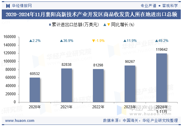 2020-2024年11月襄阳高新技术产业开发区商品收发货人所在地进出口总额