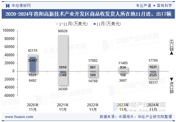 2020-2024年洛阳高新技术产业开发区商品收发货人所在地11月进、出口额