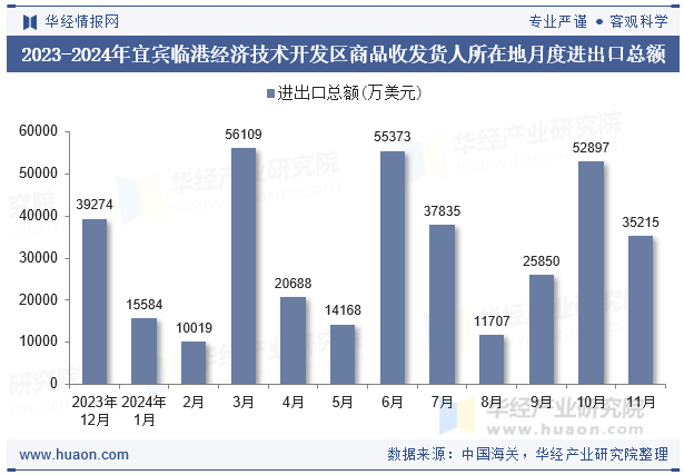 2023-2024年宜宾临港经济技术开发区商品收发货人所在地月度进出口总额