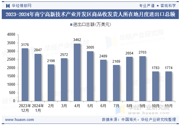 2023-2024年南宁高新技术产业开发区商品收发货人所在地月度进出口总额