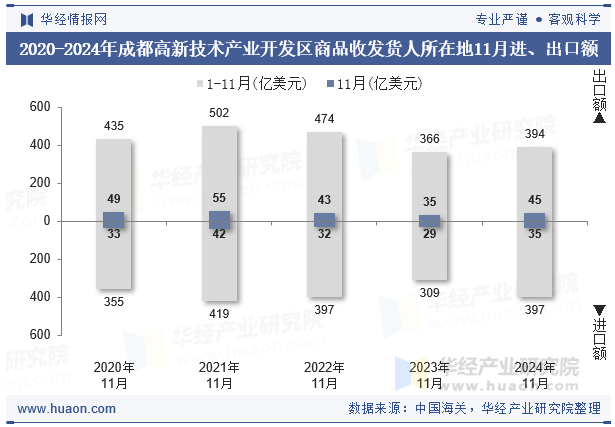 2020-2024年成都高新技术产业开发区商品收发货人所在地11月进、出口额