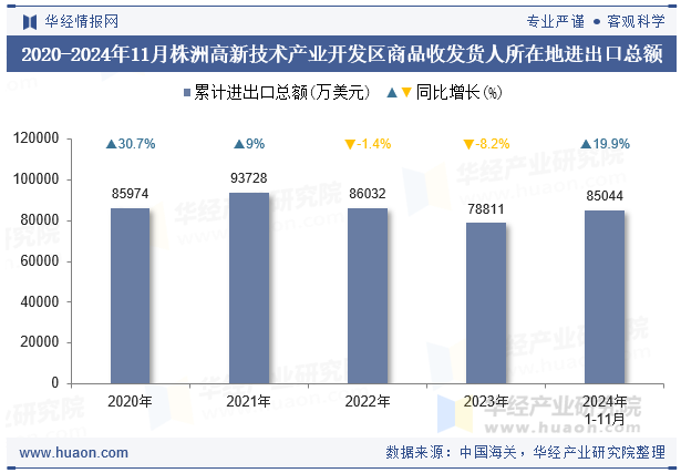 2020-2024年11月株洲高新技术产业开发区商品收发货人所在地进出口总额