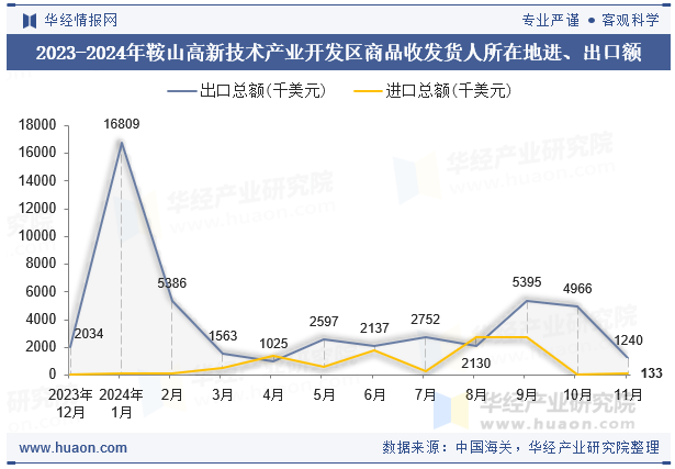 2023-2024年鞍山高新技术产业开发区商品收发货人所在地进、出口额