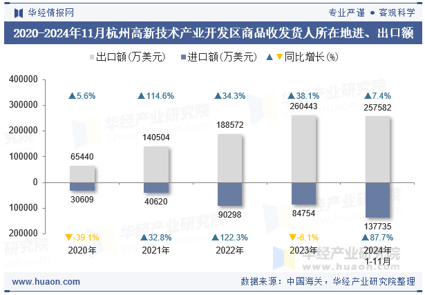 2020-2024年11月杭州高新技术产业开发区商品收发货人所在地进、出口额