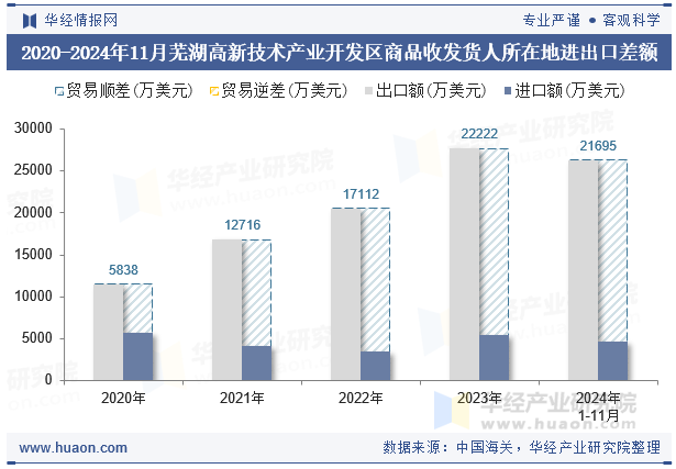 2020-2024年11月芜湖高新技术产业开发区商品收发货人所在地进出口差额