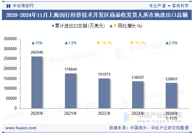 2020-2024年11月上海闵行经济技术开发区商品收发货人所在地进出口总额