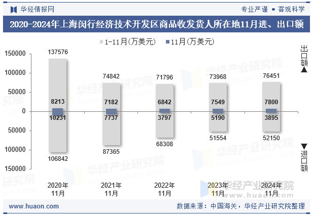 2020-2024年上海闵行经济技术开发区商品收发货人所在地11月进、出口额