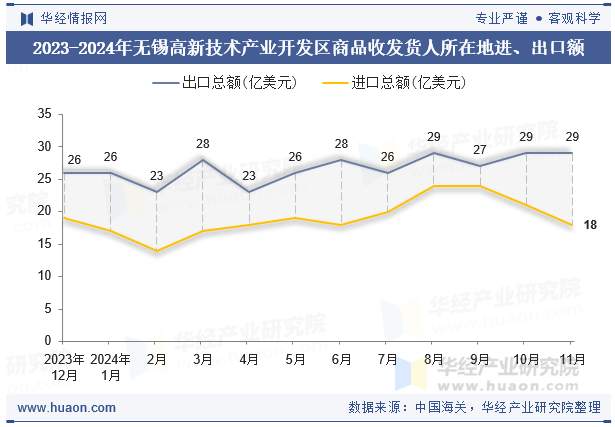 2023-2024年无锡高新技术产业开发区商品收发货人所在地进、出口额