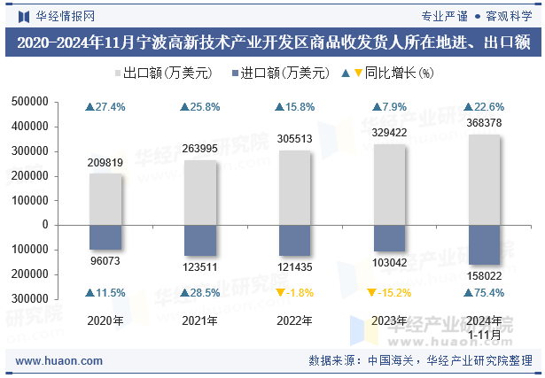 2020-2024年11月宁波高新技术产业开发区商品收发货人所在地进、出口额