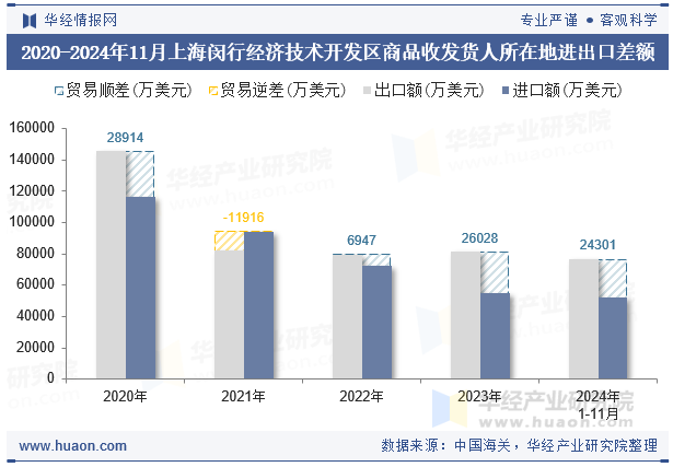 2020-2024年11月上海闵行经济技术开发区商品收发货人所在地进出口差额