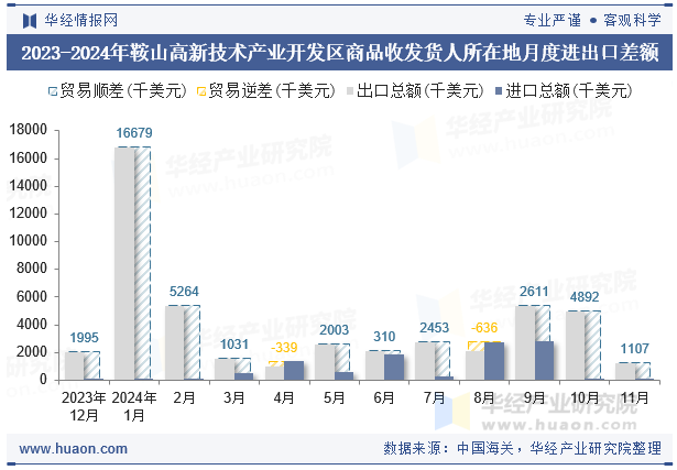 2023-2024年鞍山高新技术产业开发区商品收发货人所在地月度进出口差额