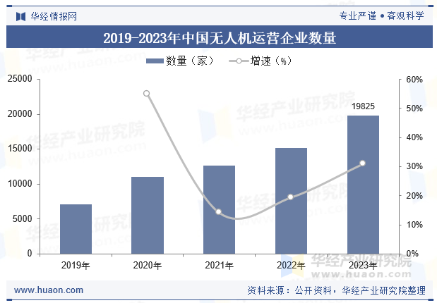 2019-2023年中国无人机运营企业数量