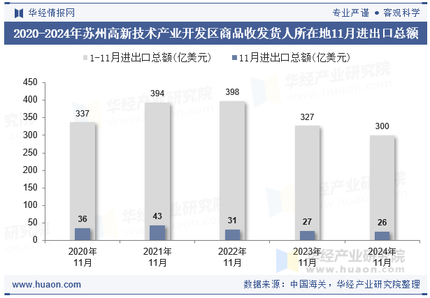 2020-2024年苏州高新技术产业开发区商品收发货人所在地11月进出口总额