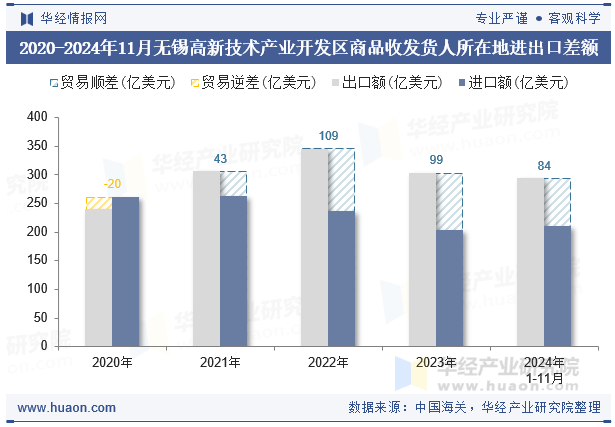 2020-2024年11月无锡高新技术产业开发区商品收发货人所在地进出口差额