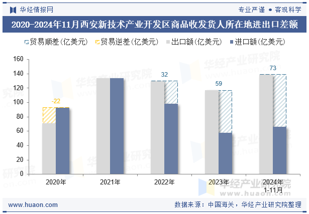 2020-2024年11月西安新技术产业开发区商品收发货人所在地进出口差额