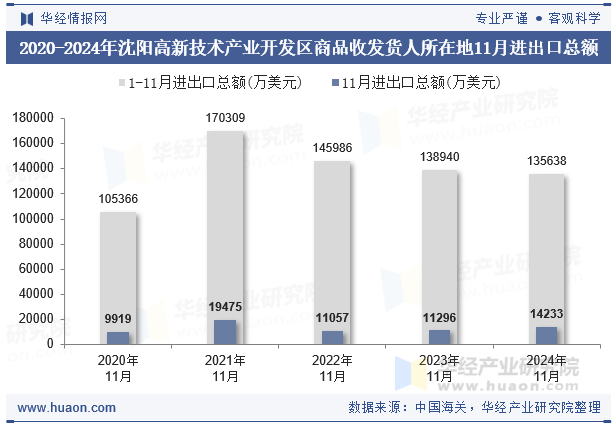 2020-2024年沈阳高新技术产业开发区商品收发货人所在地11月进出口总额