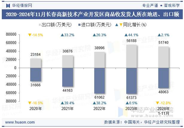 2020-2024年11月长春高新技术产业开发区商品收发货人所在地进、出口额