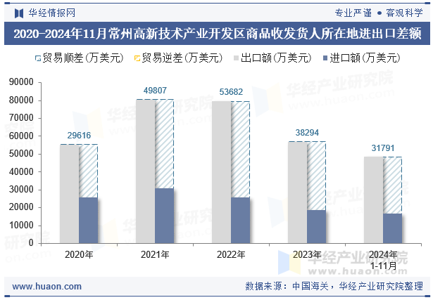 2020-2024年11月常州高新技术产业开发区商品收发货人所在地进出口差额