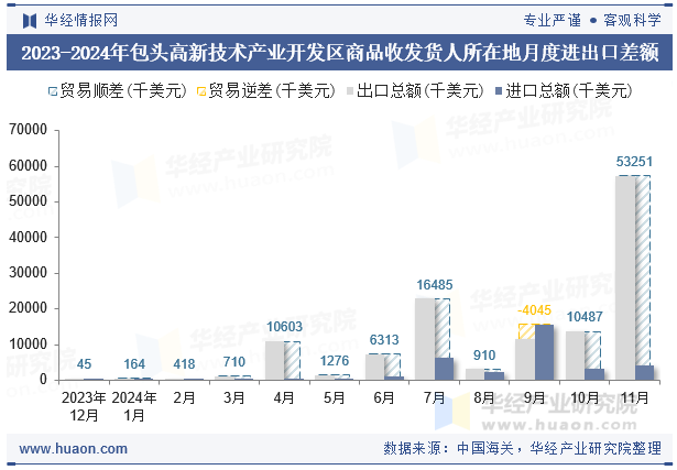 2023-2024年包头高新技术产业开发区商品收发货人所在地月度进出口差额