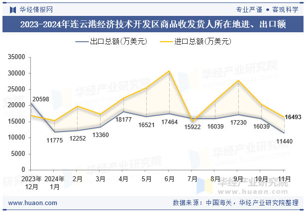 2023-2024年连云港经济技术开发区商品收发货人所在地进、出口额