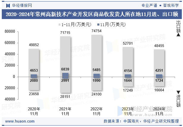 2020-2024年常州高新技术产业开发区商品收发货人所在地11月进、出口额