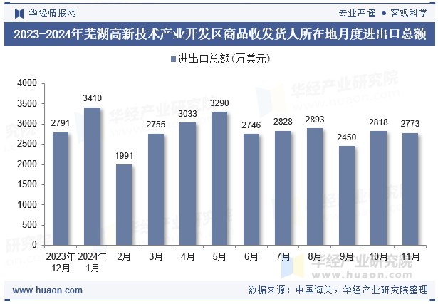 2023-2024年芜湖高新技术产业开发区商品收发货人所在地月度进出口总额