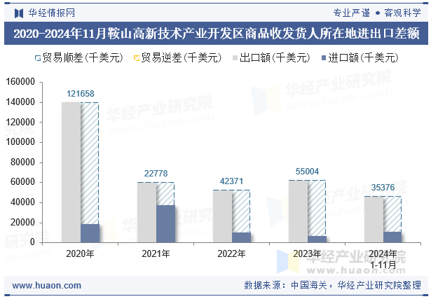 2020-2024年11月鞍山高新技术产业开发区商品收发货人所在地进出口差额