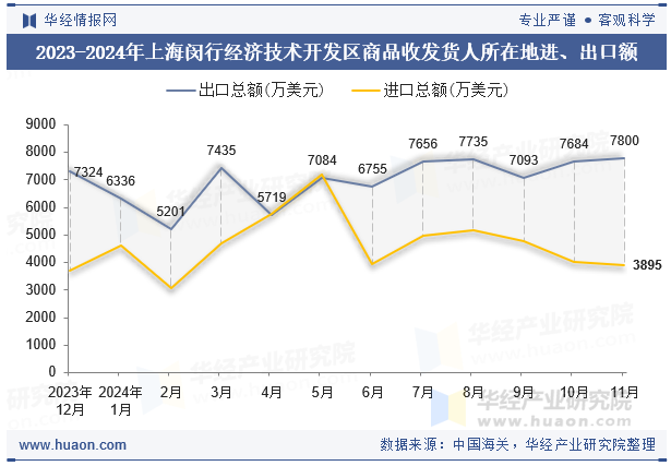 2023-2024年上海闵行经济技术开发区商品收发货人所在地进、出口额