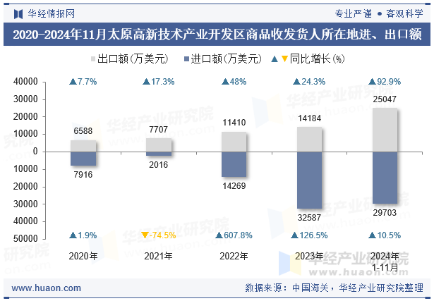 2020-2024年11月太原高新技术产业开发区商品收发货人所在地进、出口额
