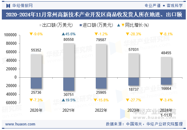 2020-2024年11月常州高新技术产业开发区商品收发货人所在地进、出口额