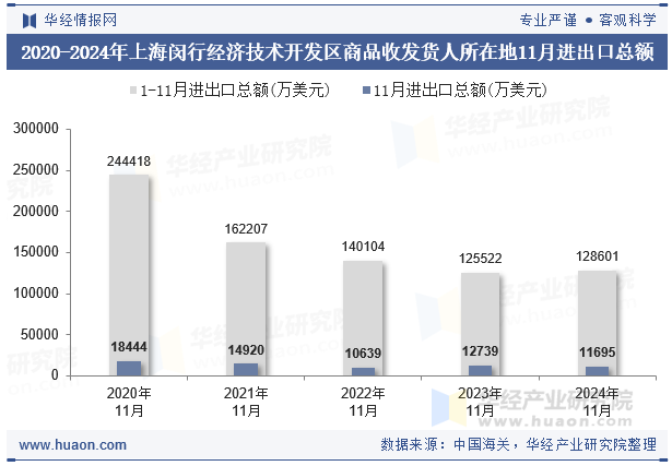 2020-2024年上海闵行经济技术开发区商品收发货人所在地11月进出口总额