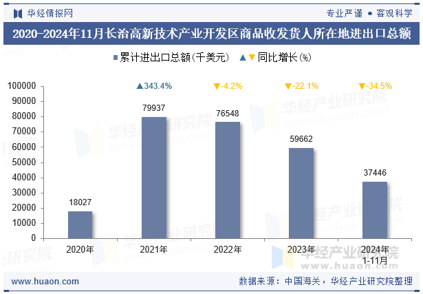 2020-2024年11月长治高新技术产业开发区商品收发货人所在地进出口总额