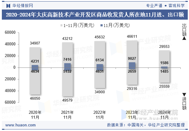 2020-2024年大庆高新技术产业开发区商品收发货人所在地11月进、出口额