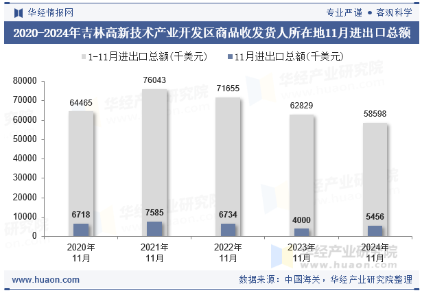 2020-2024年吉林高新技术产业开发区商品收发货人所在地11月进出口总额