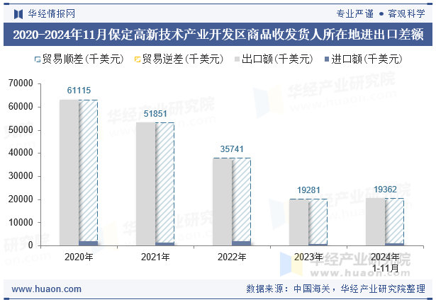 2020-2024年11月保定高新技术产业开发区商品收发货人所在地进出口差额