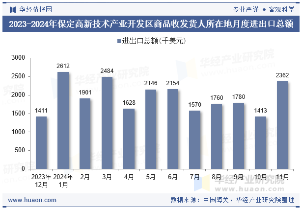 2023-2024年保定高新技术产业开发区商品收发货人所在地月度进出口总额