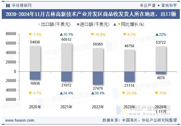 2020-2024年11月吉林高新技术产业开发区商品收发货人所在地进、出口额