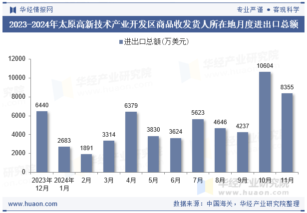 2023-2024年太原高新技术产业开发区商品收发货人所在地月度进出口总额