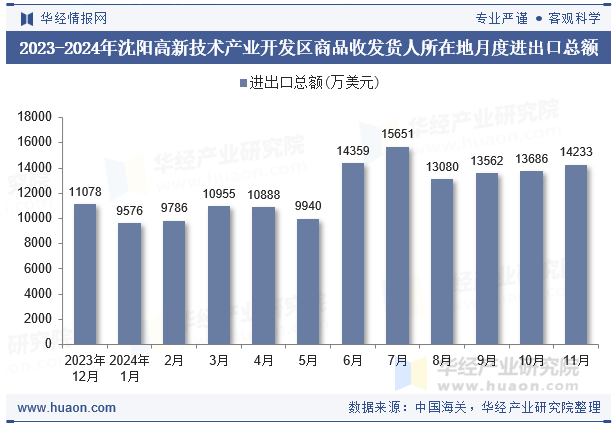 2023-2024年沈阳高新技术产业开发区商品收发货人所在地月度进出口总额