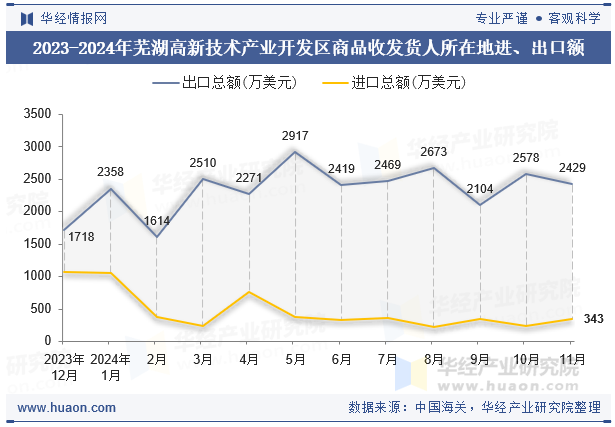 2023-2024年芜湖高新技术产业开发区商品收发货人所在地进、出口额