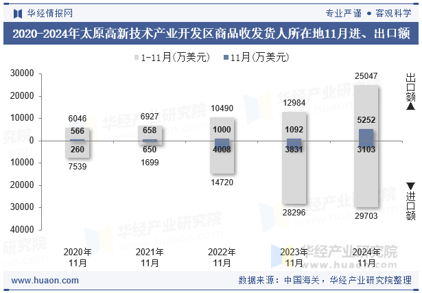 2020-2024年太原高新技术产业开发区商品收发货人所在地11月进、出口额