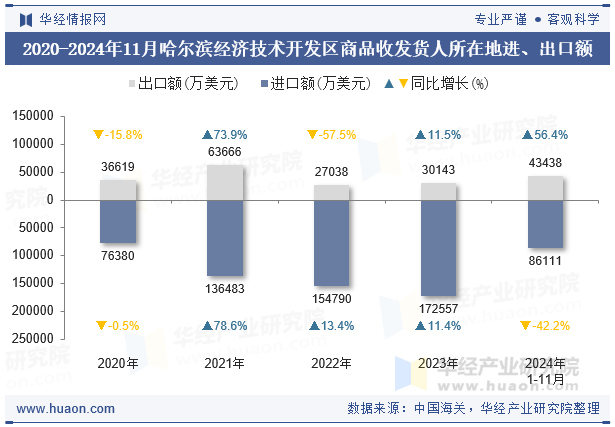 2020-2024年11月哈尔滨经济技术开发区商品收发货人所在地进、出口额