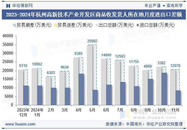 2023-2024年杭州高新技术产业开发区商品收发货人所在地月度进出口差额