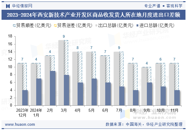 2023-2024年西安新技术产业开发区商品收发货人所在地月度进出口差额